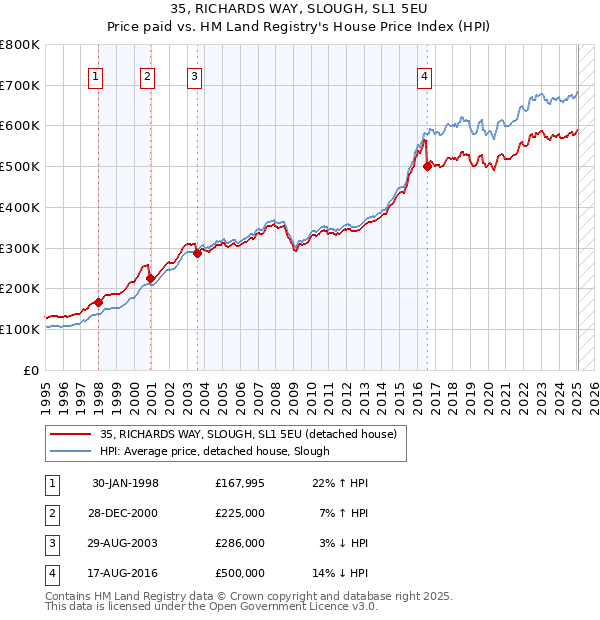 35, RICHARDS WAY, SLOUGH, SL1 5EU: Price paid vs HM Land Registry's House Price Index