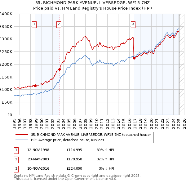 35, RICHMOND PARK AVENUE, LIVERSEDGE, WF15 7NZ: Price paid vs HM Land Registry's House Price Index