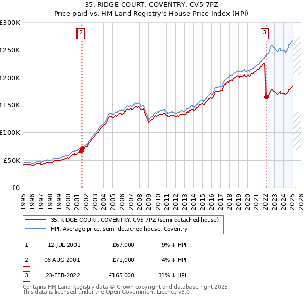35, RIDGE COURT, COVENTRY, CV5 7PZ: Price paid vs HM Land Registry's House Price Index