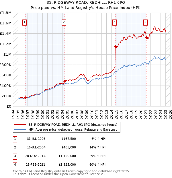 35, RIDGEWAY ROAD, REDHILL, RH1 6PQ: Price paid vs HM Land Registry's House Price Index