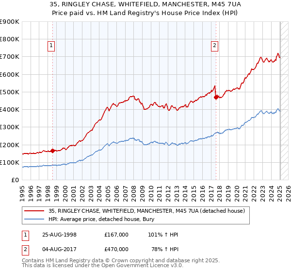 35, RINGLEY CHASE, WHITEFIELD, MANCHESTER, M45 7UA: Price paid vs HM Land Registry's House Price Index