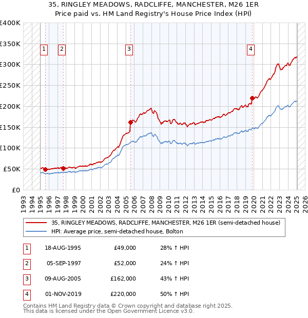 35, RINGLEY MEADOWS, RADCLIFFE, MANCHESTER, M26 1ER: Price paid vs HM Land Registry's House Price Index