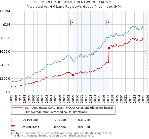 35, ROBIN HOOD ROAD, BRENTWOOD, CM15 9EL: Price paid vs HM Land Registry's House Price Index