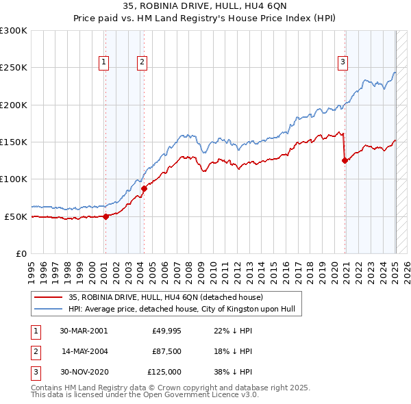 35, ROBINIA DRIVE, HULL, HU4 6QN: Price paid vs HM Land Registry's House Price Index