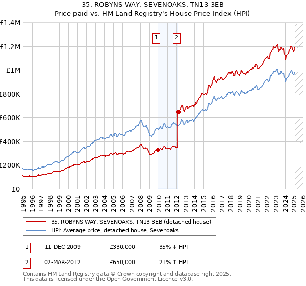 35, ROBYNS WAY, SEVENOAKS, TN13 3EB: Price paid vs HM Land Registry's House Price Index