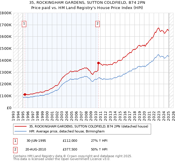 35, ROCKINGHAM GARDENS, SUTTON COLDFIELD, B74 2PN: Price paid vs HM Land Registry's House Price Index