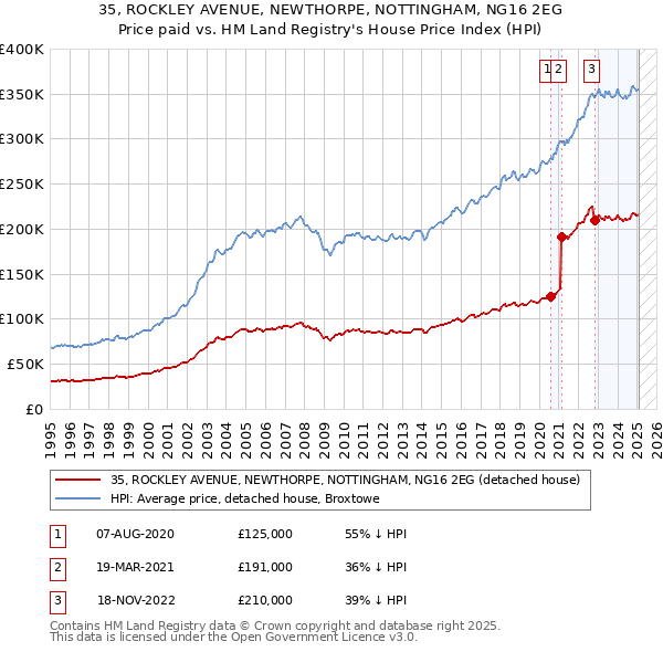 35, ROCKLEY AVENUE, NEWTHORPE, NOTTINGHAM, NG16 2EG: Price paid vs HM Land Registry's House Price Index