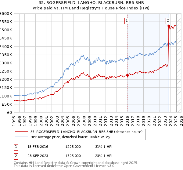 35, ROGERSFIELD, LANGHO, BLACKBURN, BB6 8HB: Price paid vs HM Land Registry's House Price Index