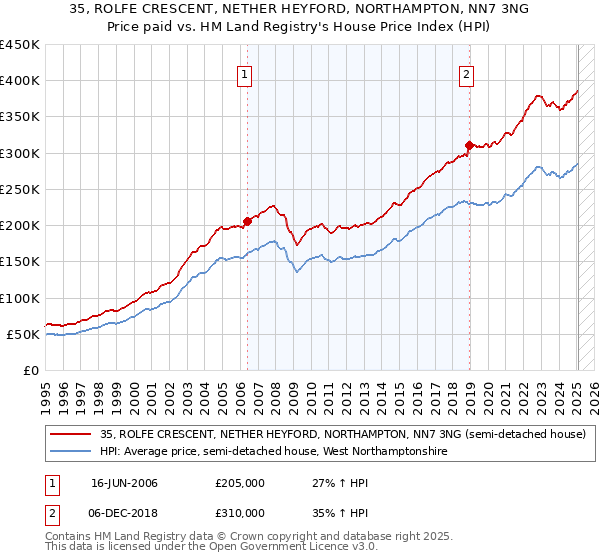 35, ROLFE CRESCENT, NETHER HEYFORD, NORTHAMPTON, NN7 3NG: Price paid vs HM Land Registry's House Price Index