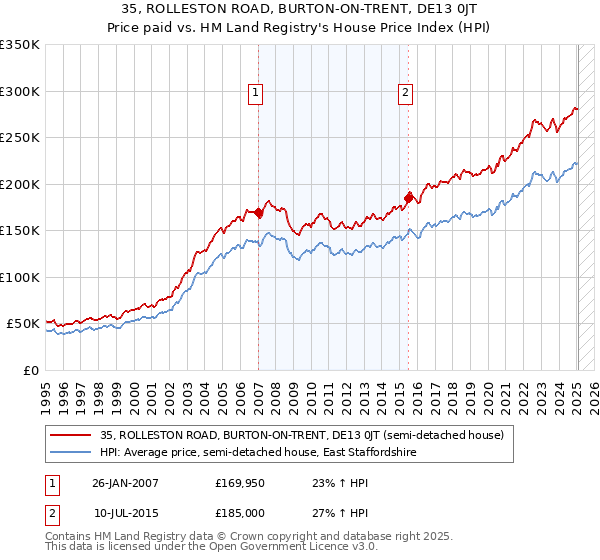 35, ROLLESTON ROAD, BURTON-ON-TRENT, DE13 0JT: Price paid vs HM Land Registry's House Price Index