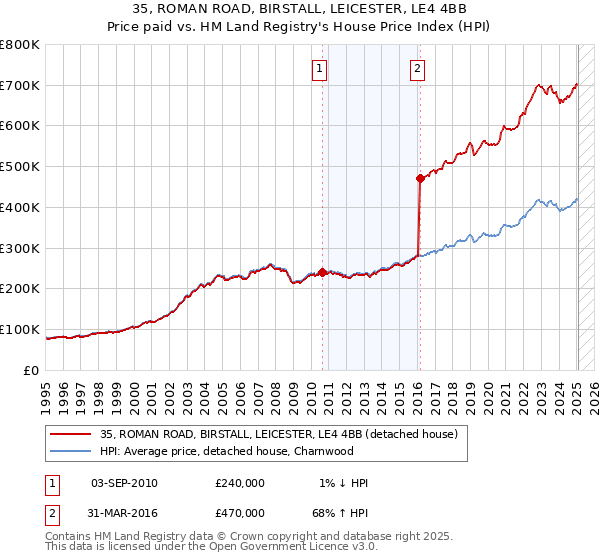 35, ROMAN ROAD, BIRSTALL, LEICESTER, LE4 4BB: Price paid vs HM Land Registry's House Price Index