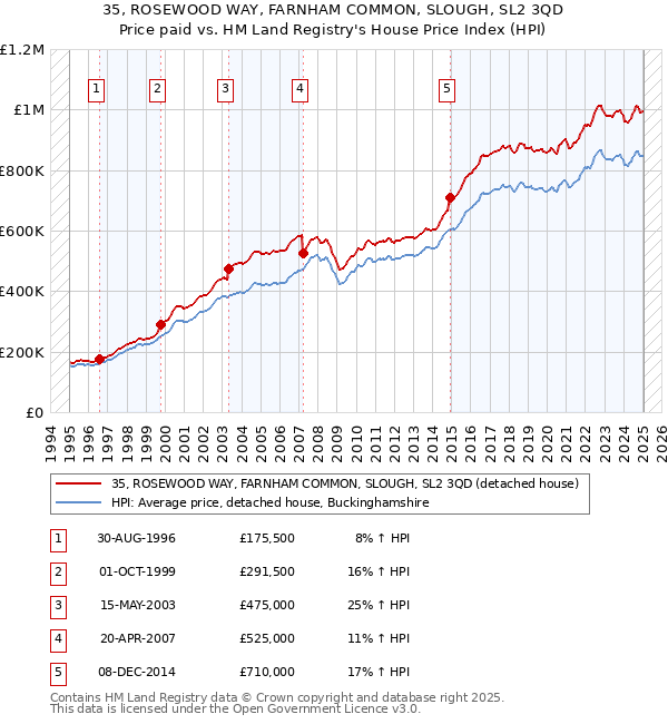 35, ROSEWOOD WAY, FARNHAM COMMON, SLOUGH, SL2 3QD: Price paid vs HM Land Registry's House Price Index