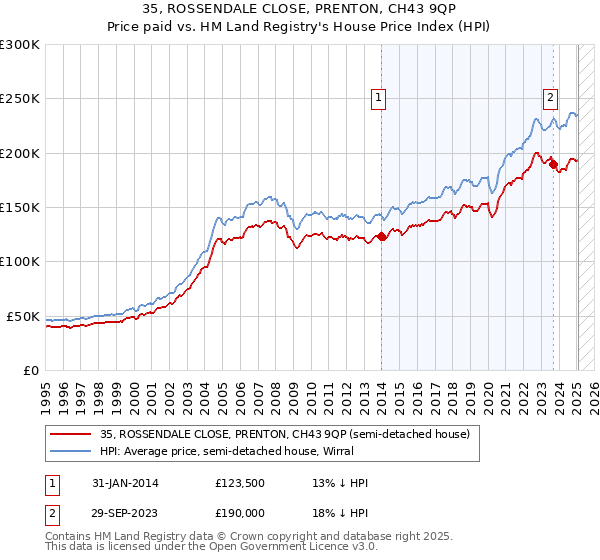 35, ROSSENDALE CLOSE, PRENTON, CH43 9QP: Price paid vs HM Land Registry's House Price Index