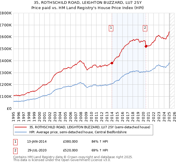 35, ROTHSCHILD ROAD, LEIGHTON BUZZARD, LU7 2SY: Price paid vs HM Land Registry's House Price Index