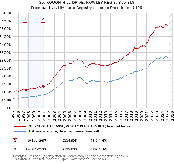 35, ROUGH HILL DRIVE, ROWLEY REGIS, B65 8LS: Price paid vs HM Land Registry's House Price Index