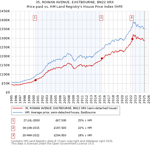 35, ROWAN AVENUE, EASTBOURNE, BN22 0RX: Price paid vs HM Land Registry's House Price Index
