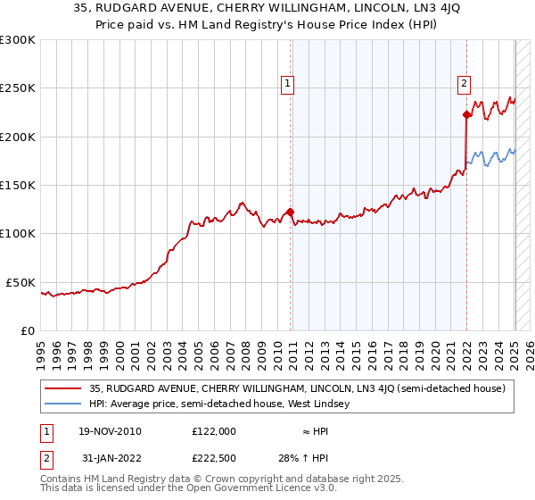 35, RUDGARD AVENUE, CHERRY WILLINGHAM, LINCOLN, LN3 4JQ: Price paid vs HM Land Registry's House Price Index