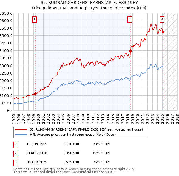 35, RUMSAM GARDENS, BARNSTAPLE, EX32 9EY: Price paid vs HM Land Registry's House Price Index