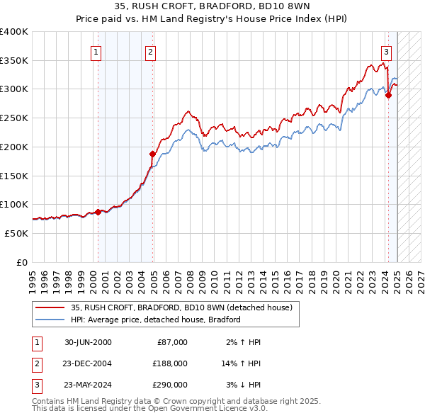 35, RUSH CROFT, BRADFORD, BD10 8WN: Price paid vs HM Land Registry's House Price Index