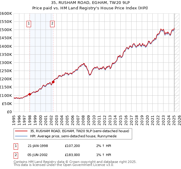 35, RUSHAM ROAD, EGHAM, TW20 9LP: Price paid vs HM Land Registry's House Price Index