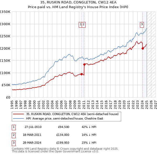 35, RUSKIN ROAD, CONGLETON, CW12 4EA: Price paid vs HM Land Registry's House Price Index