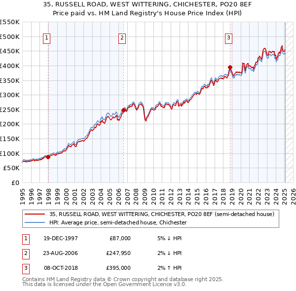 35, RUSSELL ROAD, WEST WITTERING, CHICHESTER, PO20 8EF: Price paid vs HM Land Registry's House Price Index