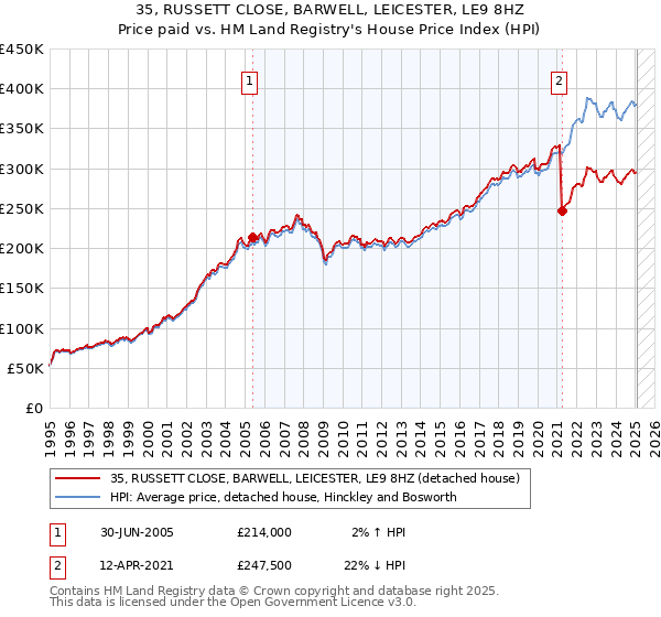 35, RUSSETT CLOSE, BARWELL, LEICESTER, LE9 8HZ: Price paid vs HM Land Registry's House Price Index