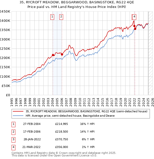 35, RYCROFT MEADOW, BEGGARWOOD, BASINGSTOKE, RG22 4QE: Price paid vs HM Land Registry's House Price Index