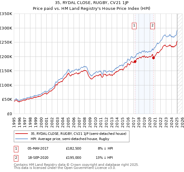 35, RYDAL CLOSE, RUGBY, CV21 1JP: Price paid vs HM Land Registry's House Price Index