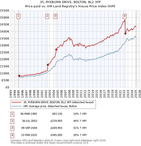 35, RYEBURN DRIVE, BOLTON, BL2 3FP: Price paid vs HM Land Registry's House Price Index