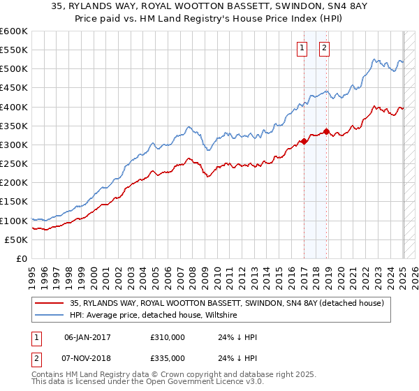 35, RYLANDS WAY, ROYAL WOOTTON BASSETT, SWINDON, SN4 8AY: Price paid vs HM Land Registry's House Price Index