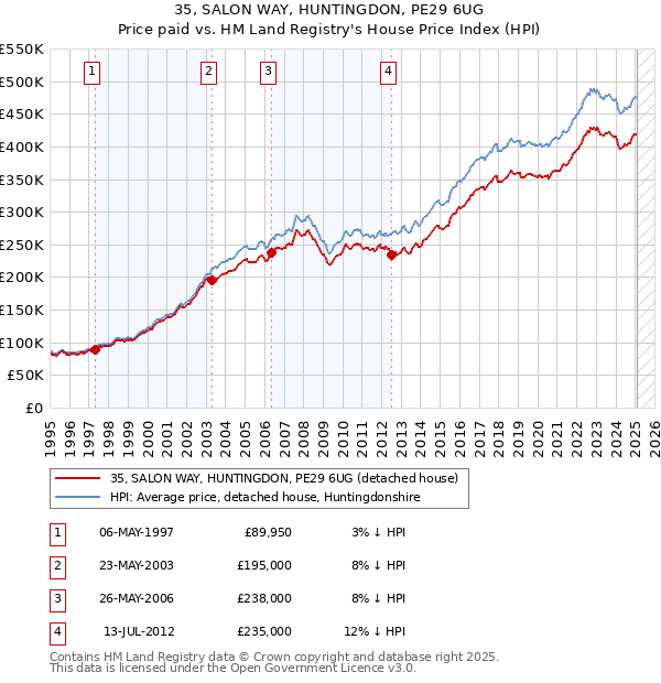 35, SALON WAY, HUNTINGDON, PE29 6UG: Price paid vs HM Land Registry's House Price Index