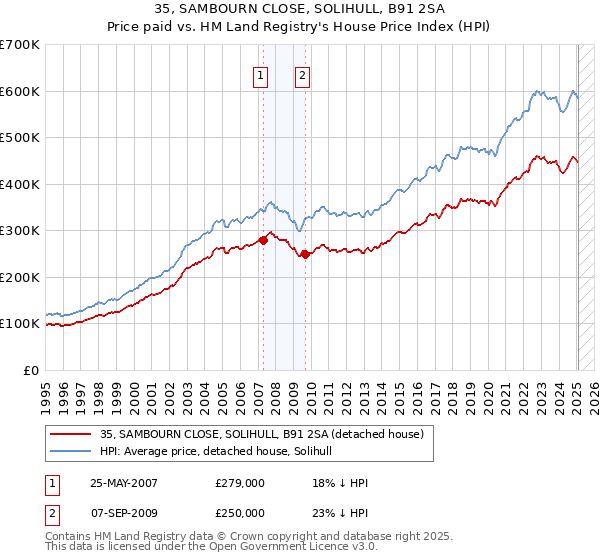 35, SAMBOURN CLOSE, SOLIHULL, B91 2SA: Price paid vs HM Land Registry's House Price Index