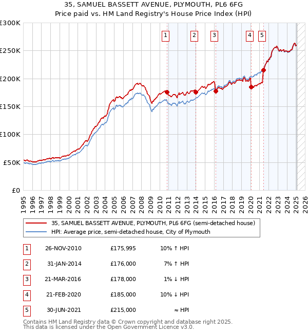 35, SAMUEL BASSETT AVENUE, PLYMOUTH, PL6 6FG: Price paid vs HM Land Registry's House Price Index