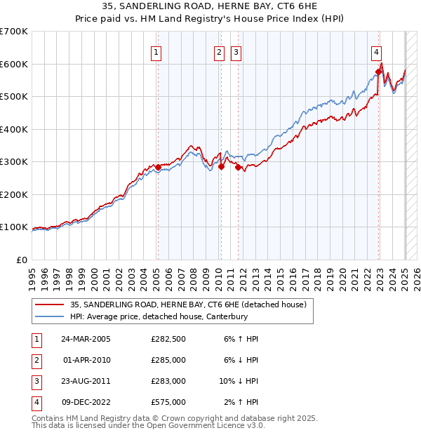 35, SANDERLING ROAD, HERNE BAY, CT6 6HE: Price paid vs HM Land Registry's House Price Index