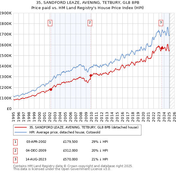 35, SANDFORD LEAZE, AVENING, TETBURY, GL8 8PB: Price paid vs HM Land Registry's House Price Index