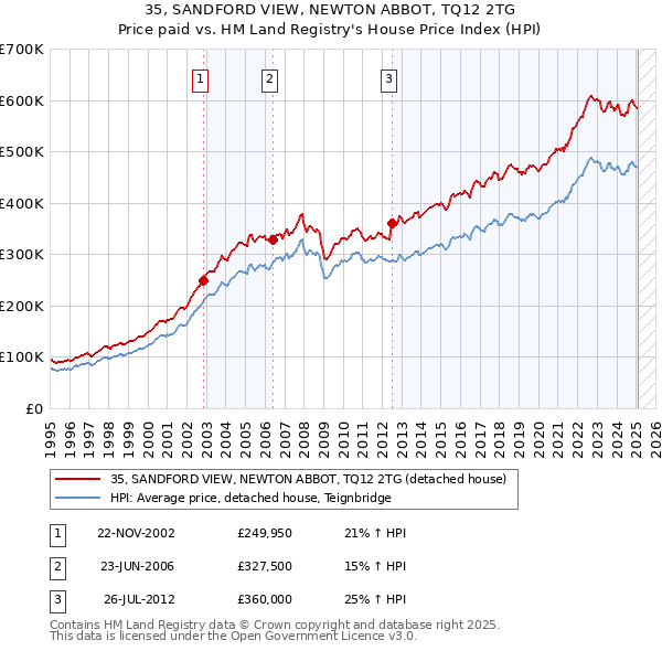 35, SANDFORD VIEW, NEWTON ABBOT, TQ12 2TG: Price paid vs HM Land Registry's House Price Index