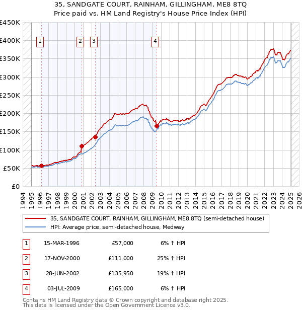 35, SANDGATE COURT, RAINHAM, GILLINGHAM, ME8 8TQ: Price paid vs HM Land Registry's House Price Index