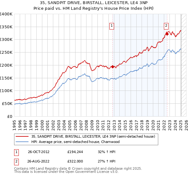 35, SANDPIT DRIVE, BIRSTALL, LEICESTER, LE4 3NP: Price paid vs HM Land Registry's House Price Index