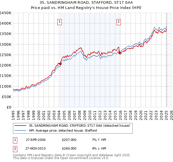35, SANDRINGHAM ROAD, STAFFORD, ST17 0AA: Price paid vs HM Land Registry's House Price Index