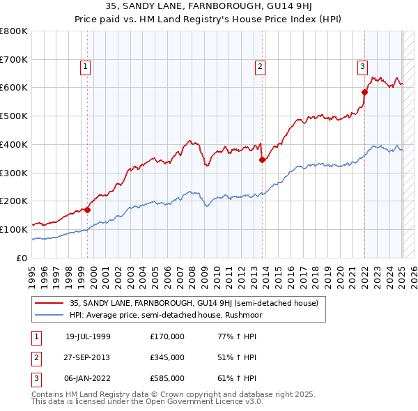 35, SANDY LANE, FARNBOROUGH, GU14 9HJ: Price paid vs HM Land Registry's House Price Index