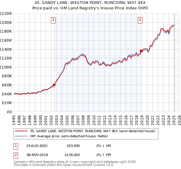 35, SANDY LANE, WESTON POINT, RUNCORN, WA7 4EX: Price paid vs HM Land Registry's House Price Index