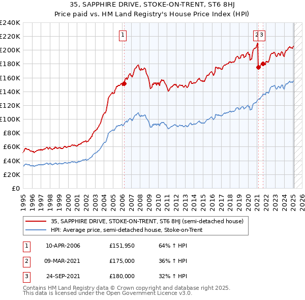 35, SAPPHIRE DRIVE, STOKE-ON-TRENT, ST6 8HJ: Price paid vs HM Land Registry's House Price Index