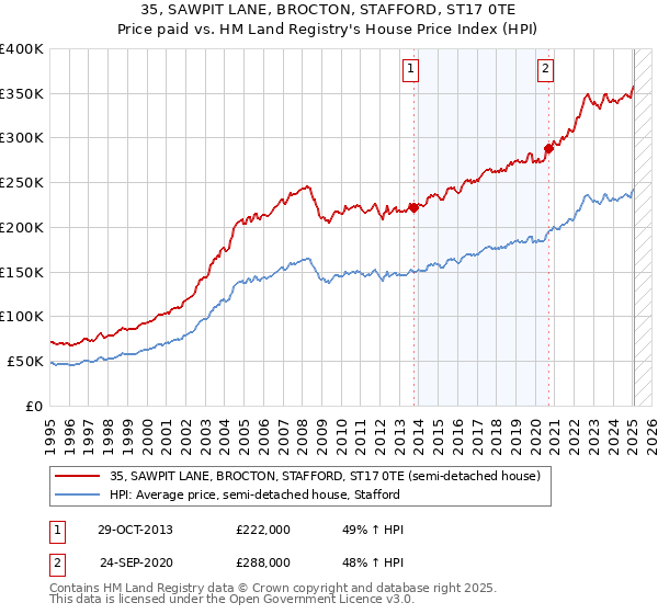 35, SAWPIT LANE, BROCTON, STAFFORD, ST17 0TE: Price paid vs HM Land Registry's House Price Index