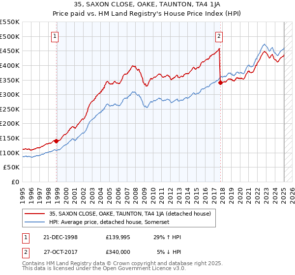 35, SAXON CLOSE, OAKE, TAUNTON, TA4 1JA: Price paid vs HM Land Registry's House Price Index