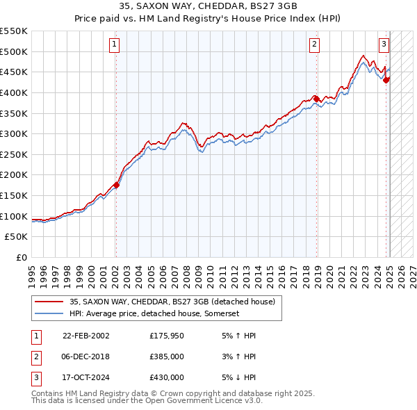 35, SAXON WAY, CHEDDAR, BS27 3GB: Price paid vs HM Land Registry's House Price Index
