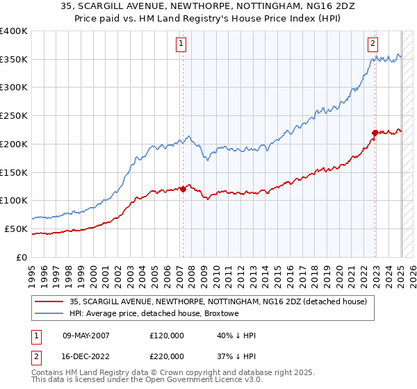 35, SCARGILL AVENUE, NEWTHORPE, NOTTINGHAM, NG16 2DZ: Price paid vs HM Land Registry's House Price Index