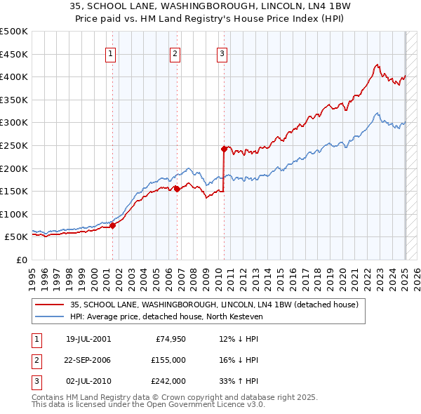 35, SCHOOL LANE, WASHINGBOROUGH, LINCOLN, LN4 1BW: Price paid vs HM Land Registry's House Price Index