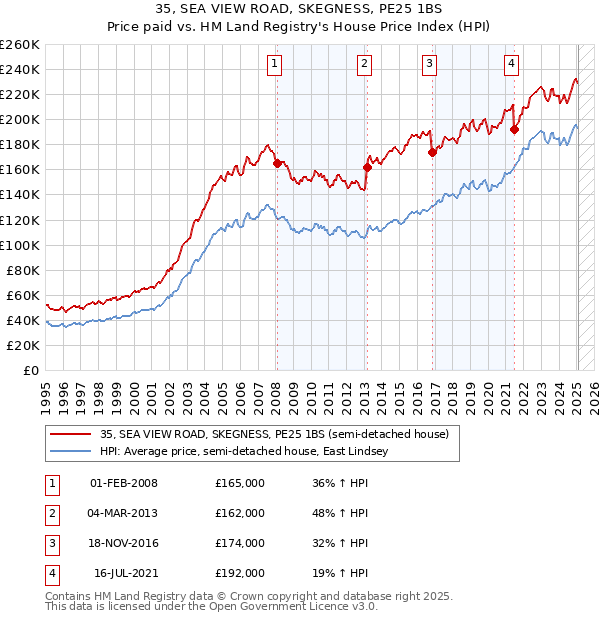 35, SEA VIEW ROAD, SKEGNESS, PE25 1BS: Price paid vs HM Land Registry's House Price Index