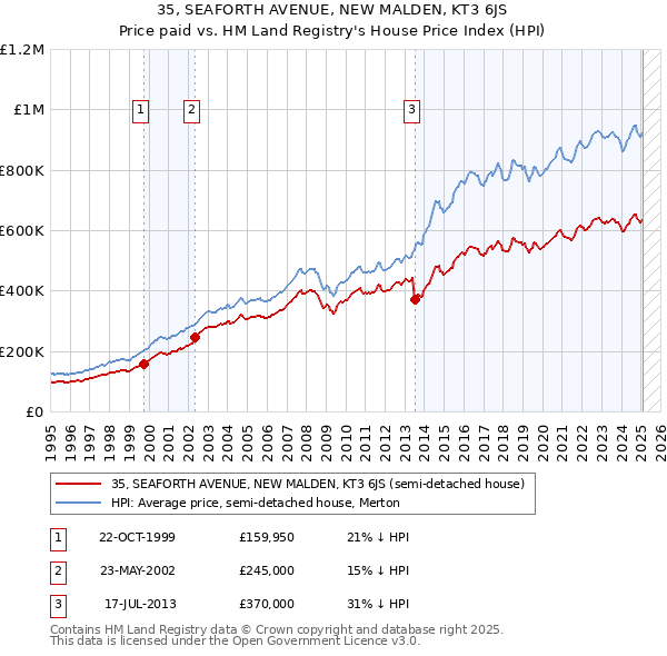 35, SEAFORTH AVENUE, NEW MALDEN, KT3 6JS: Price paid vs HM Land Registry's House Price Index